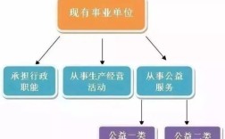 国有企业改制事业单位怎么改？事业单位转制企业单位程序