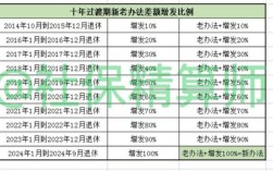 退休中人的一次性补助费由哪级政府财政发放？现退休人员工资哪个单位发