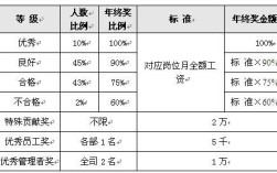 公司一般发年终奖会有多少钱？按什么发的？（单位能发奖金哪里来）