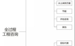 建设工程项目管理咨询包含哪些？（施工单位 咨询 业主）