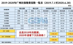 广州职工医保缴费年限是多少？广州社保单位缴多少年