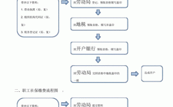 新成立的公司社保办理流程？（新单位到地税办理社保吗）