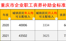 重庆退休丧葬费2022年新标准？重庆事业单位退休员工丧帐费