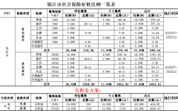 镇江五险一金扣2200到手5200什么水平？（镇江市事业单位工资）