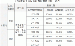 门诊医保报销范围规定2022？（单位医保报销范围）