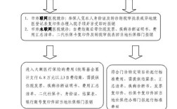 事业单位职工医保异地报销流程？事业单位出差报销流程