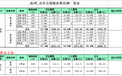 浙江省杭州市社保最新缴费标准？杭州社保单位部分比例