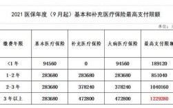 医保连续缴费年限和报销额度？单位医疗保险缴费与报销比例