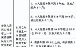 抚恤金是由社保发放还是由单位发放？职工去世殡葬费单位报哪部分