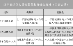 贵州离退休人员丧葬费标准？贵州事业单位离休