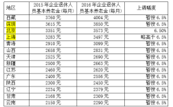 2023年重庆教师专技岗6级与行政管理岗6级养老金有差别吗？重庆事业单位中 退休金