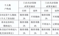 医保改革公务员个人账户变化？（机关单位医保改革）