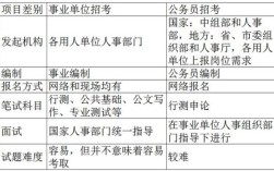 参公事业单位和参照公务员管理事业单位的区别？编制 公务员 参公 事业单位