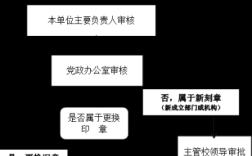 公章变更流程需要到哪些地方办什么手续？（单位公章变更流程）