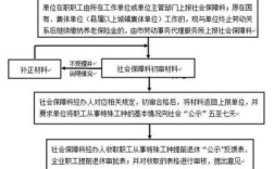 特殊工种退休流程和手续？事业单位特殊工种 退休政策