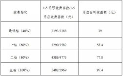 五险一金当中的公积金每个月最高缴纳多少？（单位最多交多少公积金）