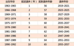 北京2022延退方案？（企业单位职工延退时间表）