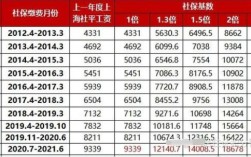 2021年上海市平均收入？（上海 单位年度平均工资）