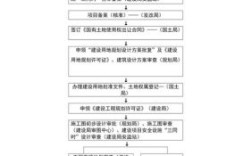 建设项目开工需要什么手续？（施工单位项目开工手续）