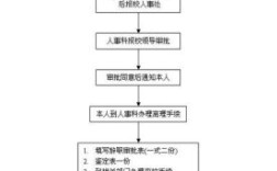 事业单位编制调动的流程？机关事业单位如何办理辞职手续