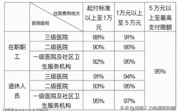 2021年事业单位住院报销比例？事业单位门诊不报销吗