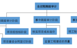 跟踪审计，与工程监理，可否为同一家？监理审计同一单位