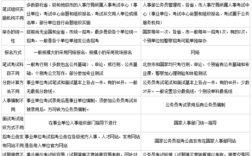 机关事业单位招考的公务员、职员、雇员各有什么区别？（事业单位职员公务员吗）