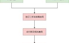 厂家金融买车的流程怎么走？（单位贷款业务流程）