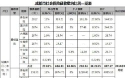 四川社保最高档交300%吗？（成都社保单位缴纳比例是多少）