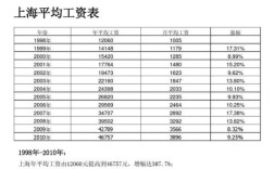 上海市劳务工缴纳的四金是哪四金？2017上海四金 单位比例