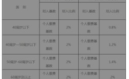 职工医保进入统筹账户的比例？（社保单位缴纳部分划入统筹的比例越来越高）