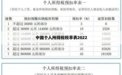 个人所得税税率表最新2022？单位职工个人所得税税率表