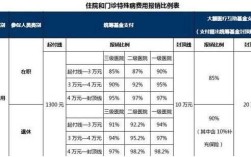 退休医保门诊报销比例是多少？（广州 单位退休医保报销比例是多少）