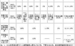 2016年上海社保个人最低缴费？（上海2016年单位社保基数）