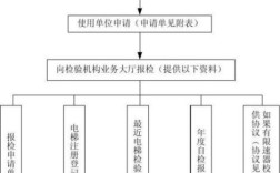 新装电梯报装报检流程？（报检单位必须加盖哪个单位印章）