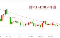 白银T+D、T+0各代表什么？现货会员单位的下家