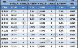 2021年南昌平均薪资？（南昌市级单位工资多少钱）