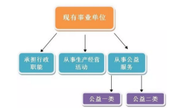 推进事业单位分类改革实施方案？（2017事业单位改革方案）