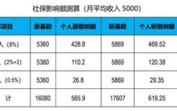 社保基数0.16是什么意思？单位社保给上的最低标准是什么