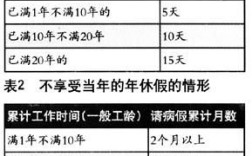 年休假是根据工龄计算还是单位工作时间？年休假工龄以前单位的算吗