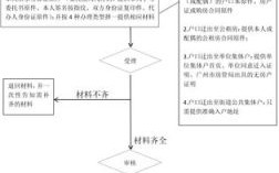 农村户口迁到广州户口需要什么流程？（农村户口迁移到广州单位集体户口）