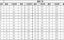 2022年事业单位工勤人员最新薪级工资标准？（事业单位分管理 技术 工勤工资）