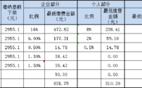 广西历年社保缴存基数？（单位工程汇总表 社会保障费比例）