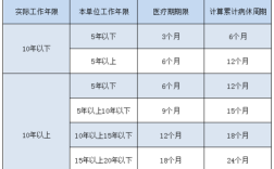 医保连续缴费年限和累积缴费年限多少？（本单位工作满十年以上 医疗期）