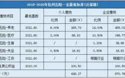 杭州公务员五险一金扣除比例？（杭州医疗保险单位缴纳比例）