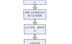 公司经理找出纳报销流程？（其他单位可以拿报销单领款吗）