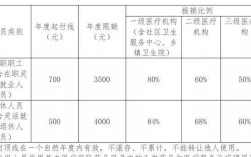 65岁退休人员门诊报销比例是多少？（看病单位报销多少钱）