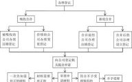 公司合并是否重大变更？（劳动法单位合并）