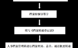 转档案流程及手续？单位转移档案