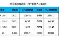 社会保险单位缴费部分有上限吗？（社保中单位工资总额）